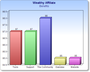 Wealthy Affi;iate benefit chart